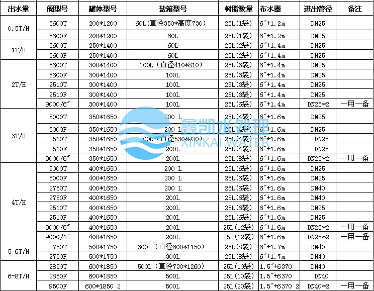軟化水設備選型要點